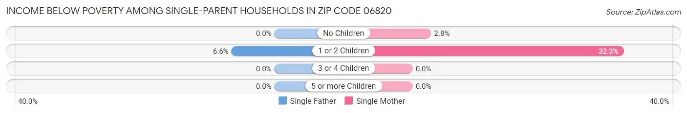 Income Below Poverty Among Single-Parent Households in Zip Code 06820
