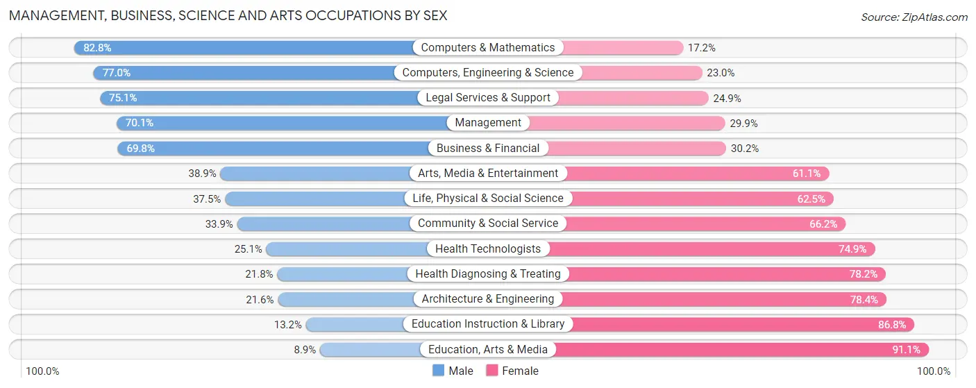 Management, Business, Science and Arts Occupations by Sex in Zip Code 06820