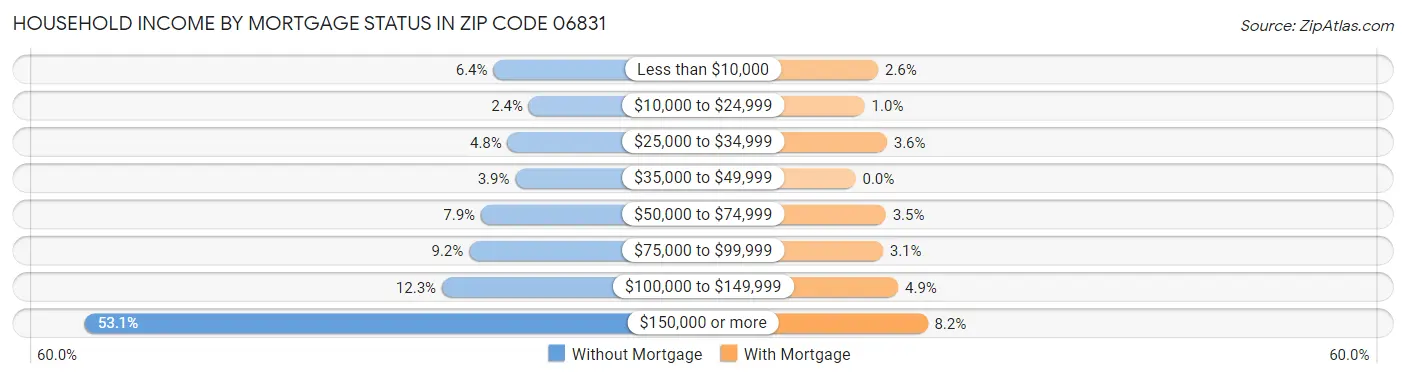Household Income by Mortgage Status in Zip Code 06831
