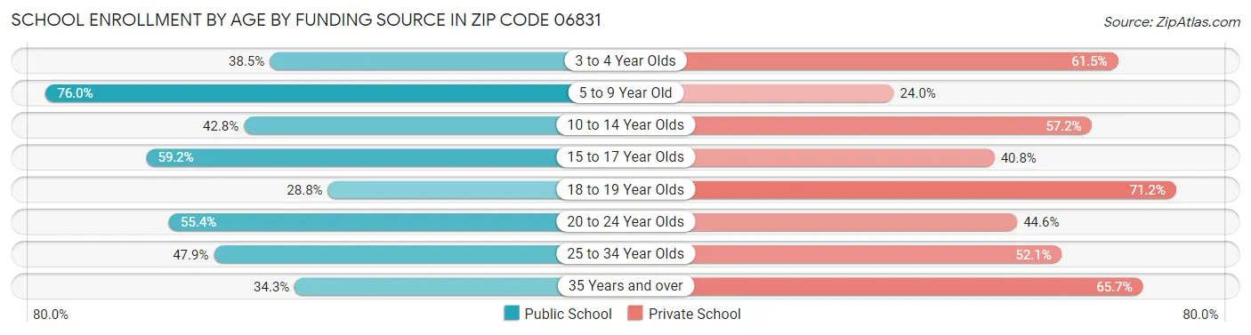 School Enrollment by Age by Funding Source in Zip Code 06831