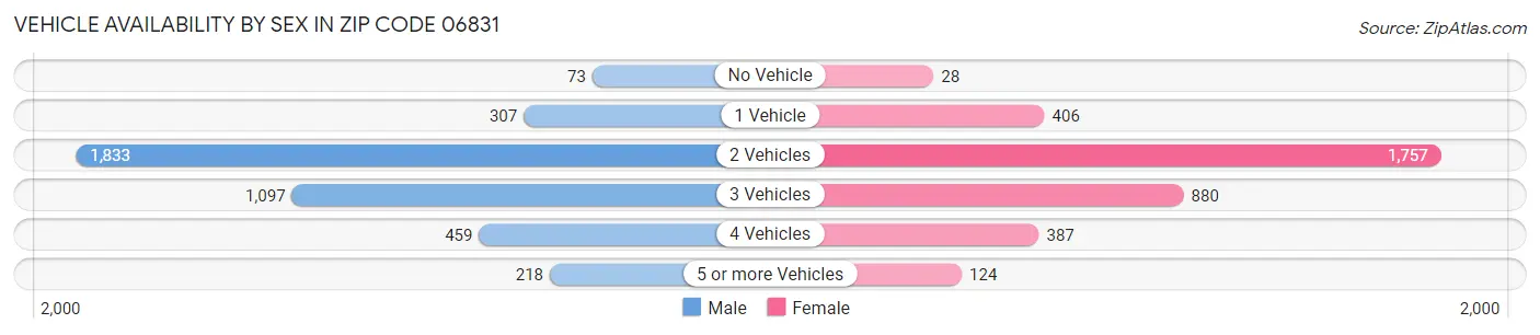 Vehicle Availability by Sex in Zip Code 06831