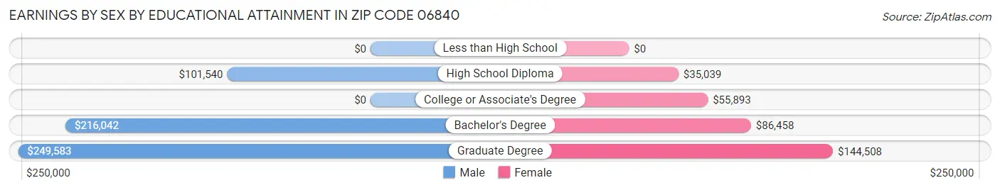 Earnings by Sex by Educational Attainment in Zip Code 06840