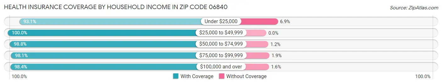 Health Insurance Coverage by Household Income in Zip Code 06840