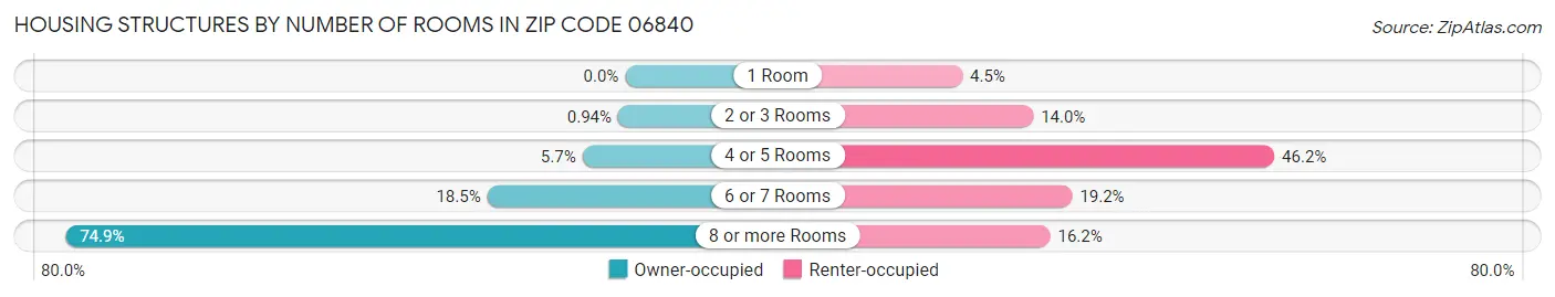 Housing Structures by Number of Rooms in Zip Code 06840