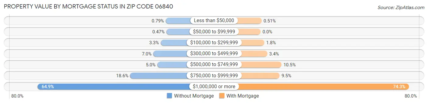 Property Value by Mortgage Status in Zip Code 06840