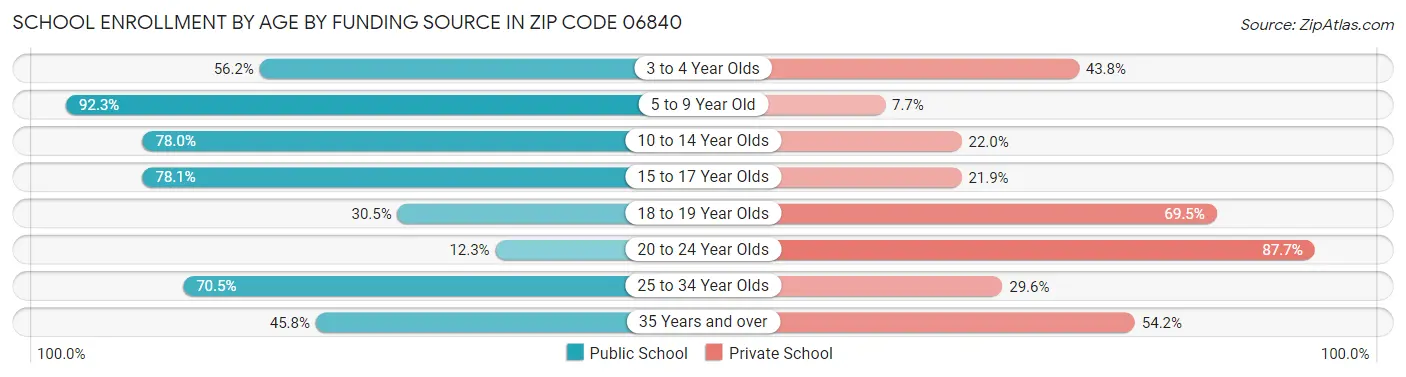 School Enrollment by Age by Funding Source in Zip Code 06840