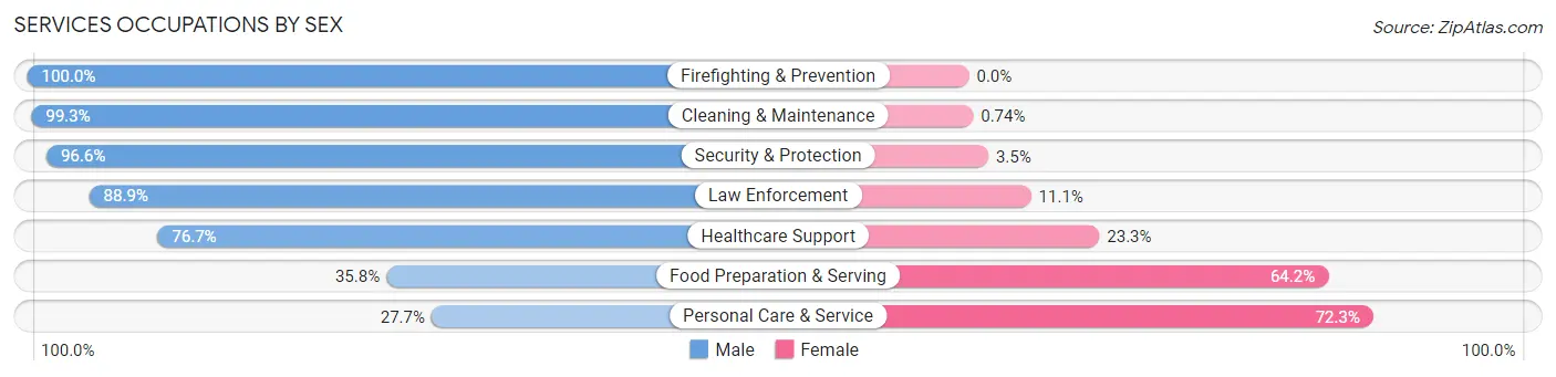 Services Occupations by Sex in Zip Code 06840
