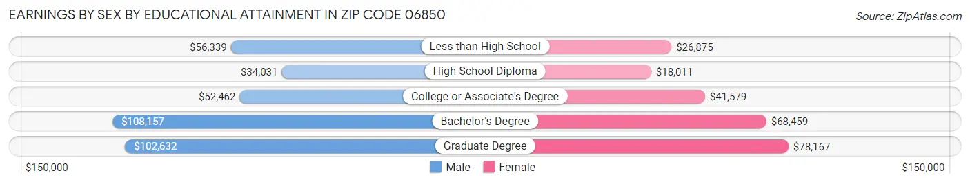 Earnings by Sex by Educational Attainment in Zip Code 06850