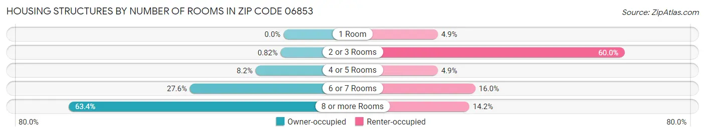 Housing Structures by Number of Rooms in Zip Code 06853