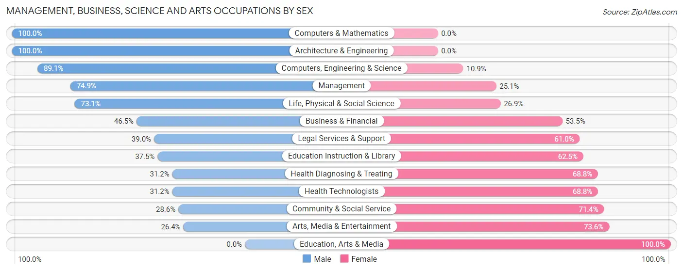 Management, Business, Science and Arts Occupations by Sex in Zip Code 06853
