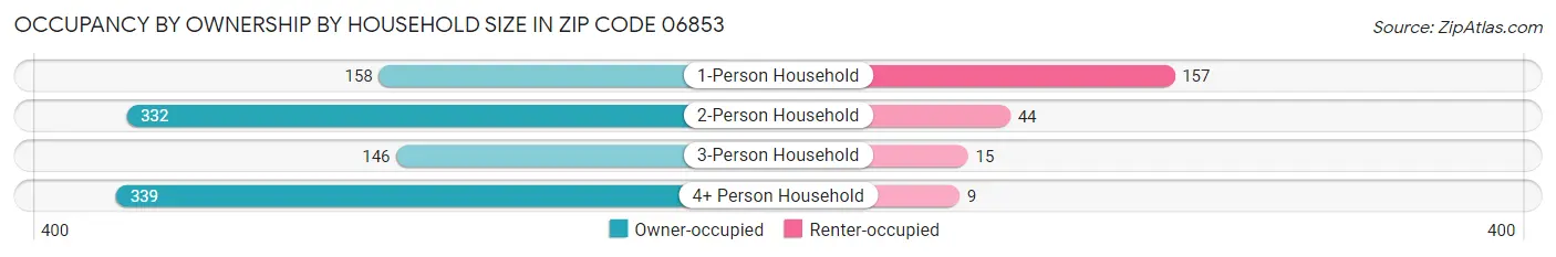 Occupancy by Ownership by Household Size in Zip Code 06853