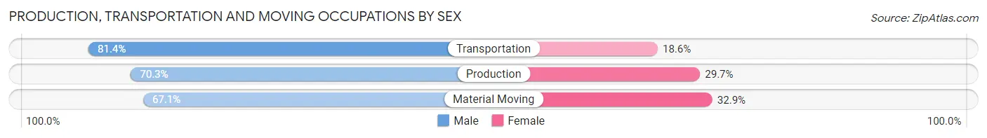 Production, Transportation and Moving Occupations by Sex in Zip Code 06854