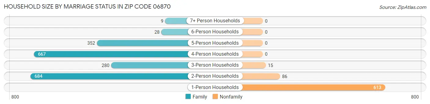 Household Size by Marriage Status in Zip Code 06870