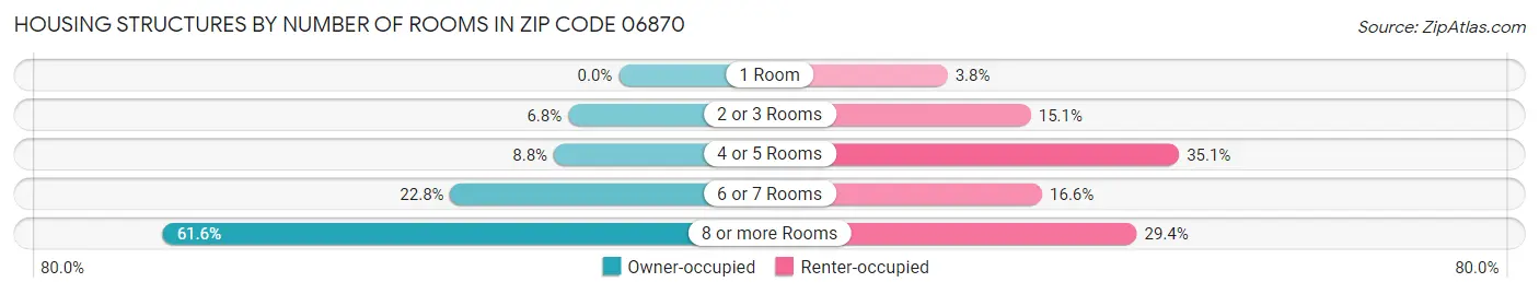 Housing Structures by Number of Rooms in Zip Code 06870