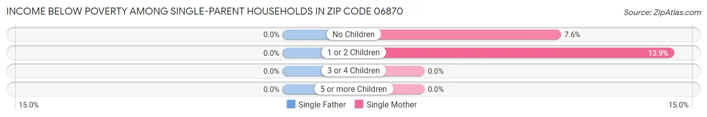 Income Below Poverty Among Single-Parent Households in Zip Code 06870