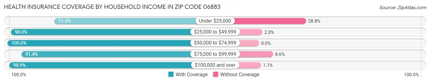Health Insurance Coverage by Household Income in Zip Code 06883