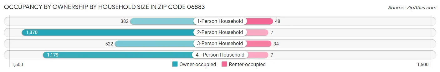 Occupancy by Ownership by Household Size in Zip Code 06883