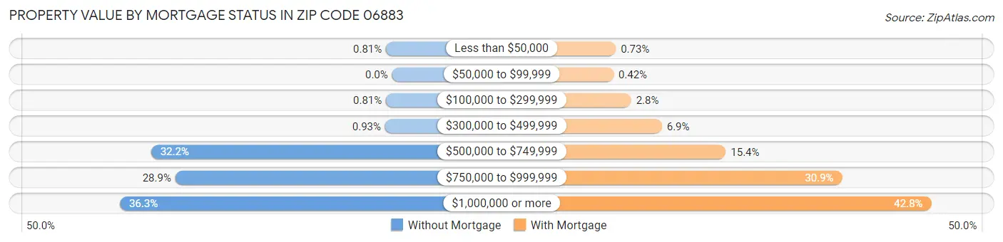 Property Value by Mortgage Status in Zip Code 06883