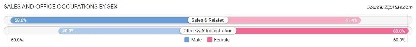 Sales and Office Occupations by Sex in Zip Code 06883