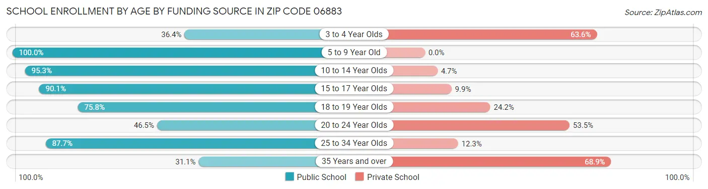 School Enrollment by Age by Funding Source in Zip Code 06883