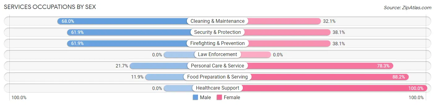 Services Occupations by Sex in Zip Code 06883