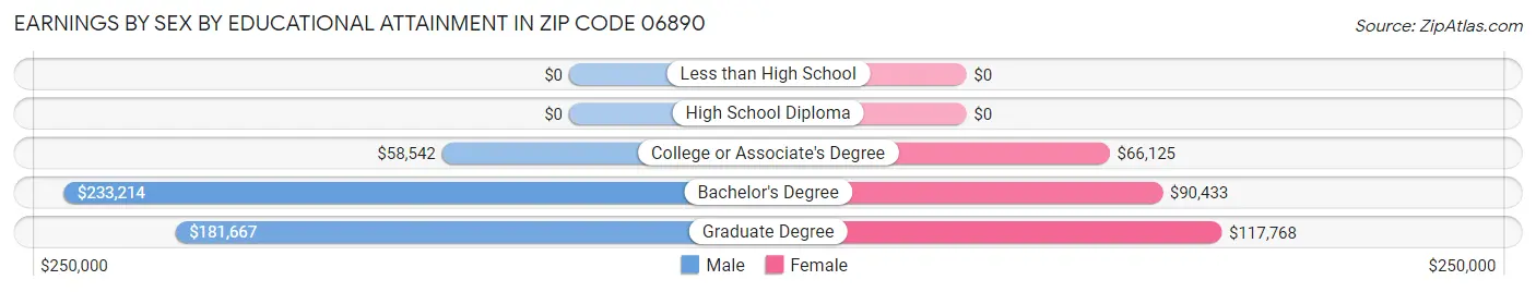 Earnings by Sex by Educational Attainment in Zip Code 06890