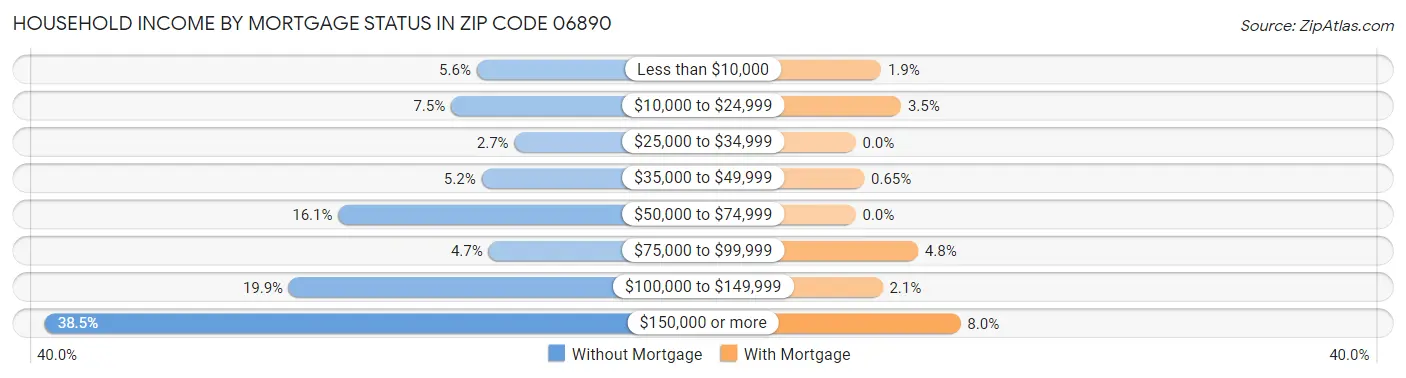 Household Income by Mortgage Status in Zip Code 06890