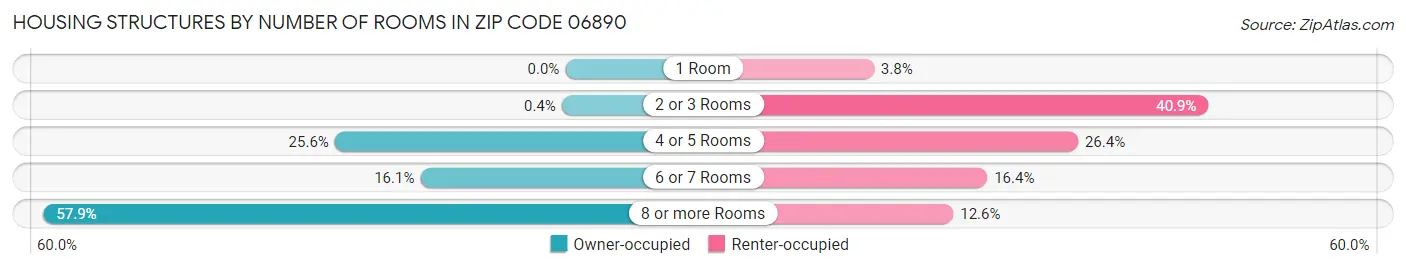 Housing Structures by Number of Rooms in Zip Code 06890