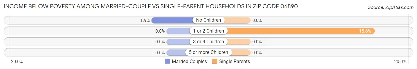Income Below Poverty Among Married-Couple vs Single-Parent Households in Zip Code 06890