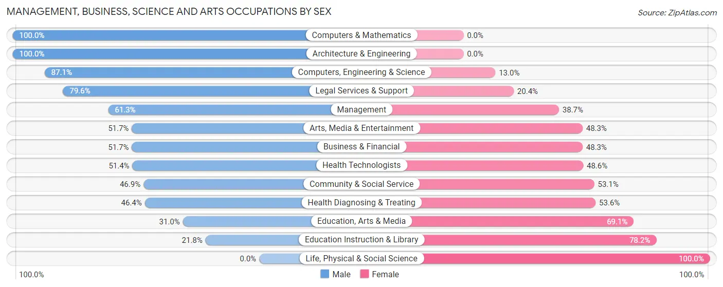 Management, Business, Science and Arts Occupations by Sex in Zip Code 06890