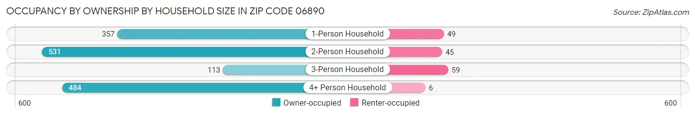 Occupancy by Ownership by Household Size in Zip Code 06890