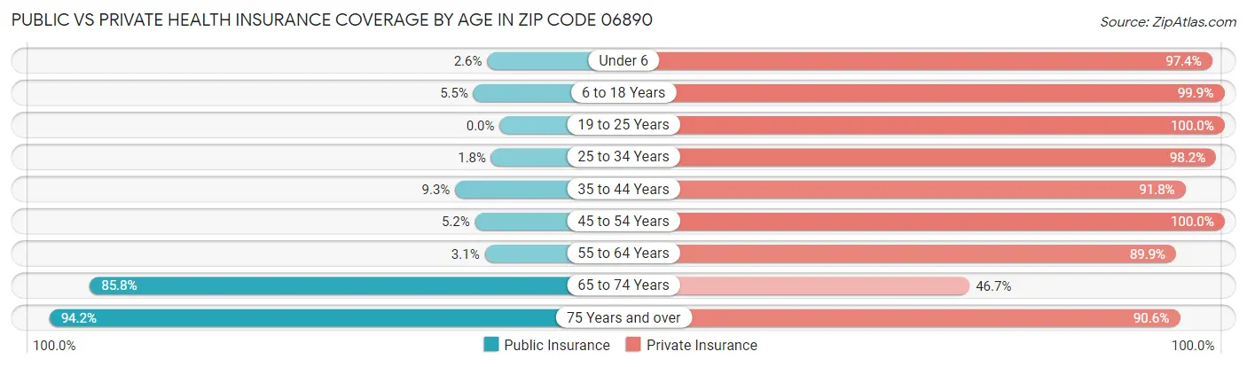 Public vs Private Health Insurance Coverage by Age in Zip Code 06890