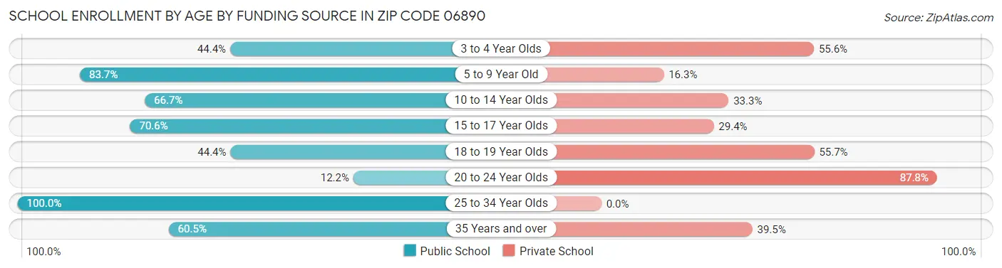 School Enrollment by Age by Funding Source in Zip Code 06890