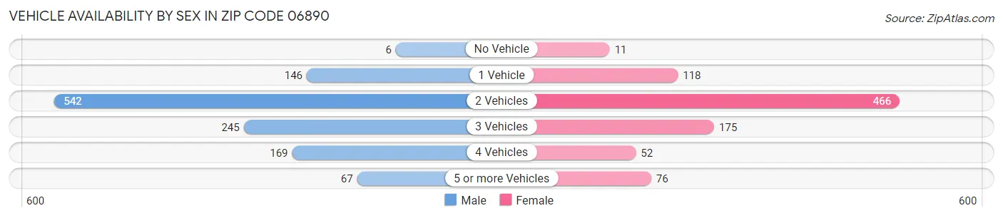 Vehicle Availability by Sex in Zip Code 06890