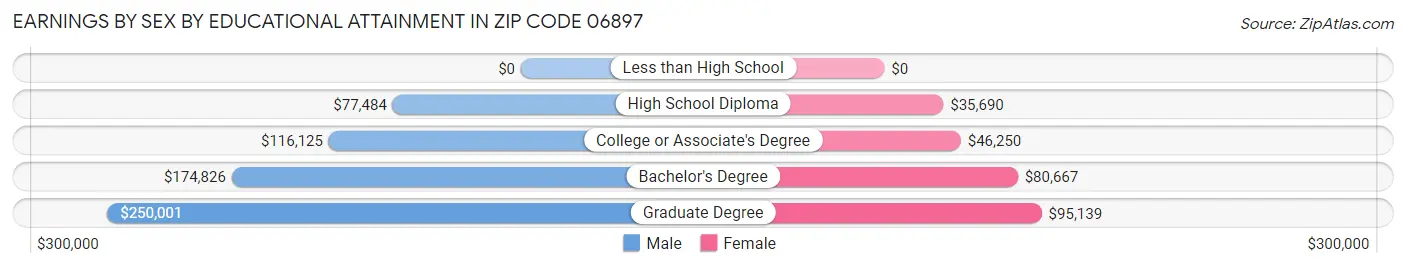 Earnings by Sex by Educational Attainment in Zip Code 06897