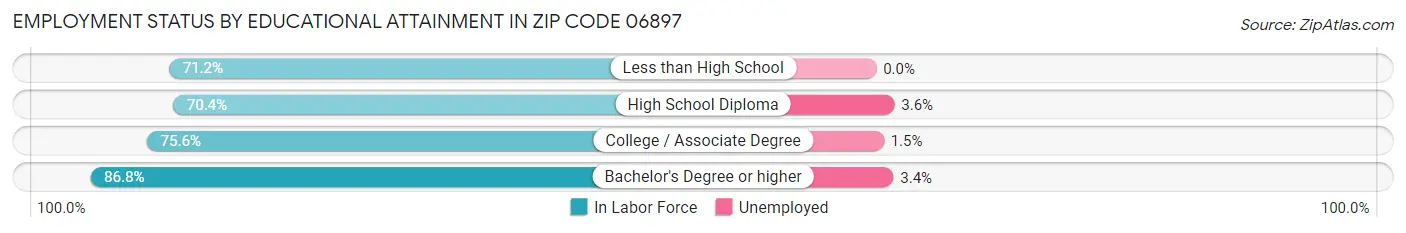 Employment Status by Educational Attainment in Zip Code 06897