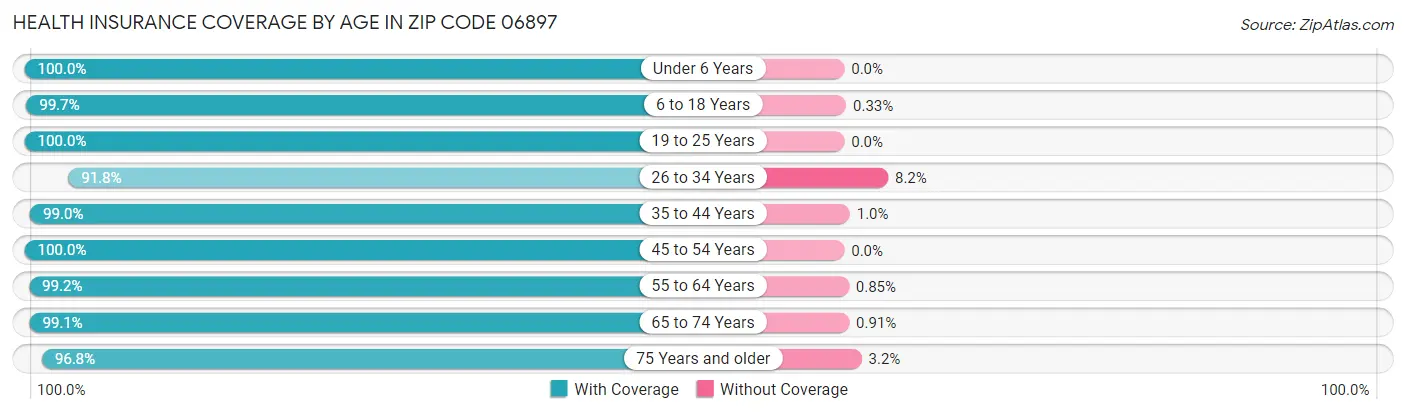 Health Insurance Coverage by Age in Zip Code 06897