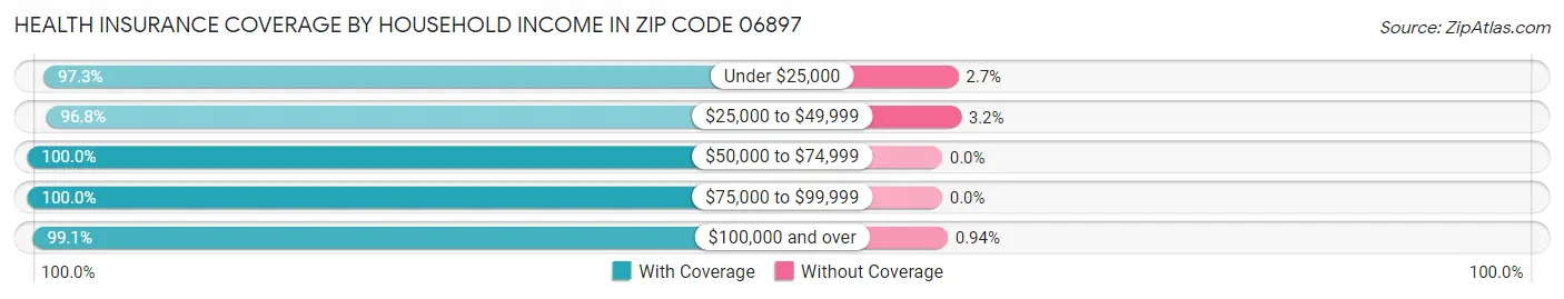 Health Insurance Coverage by Household Income in Zip Code 06897