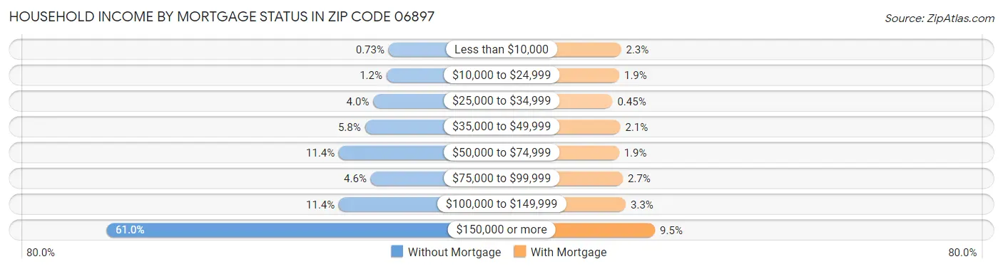 Household Income by Mortgage Status in Zip Code 06897