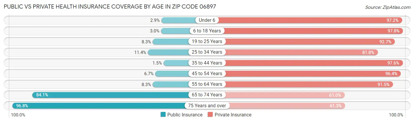 Public vs Private Health Insurance Coverage by Age in Zip Code 06897