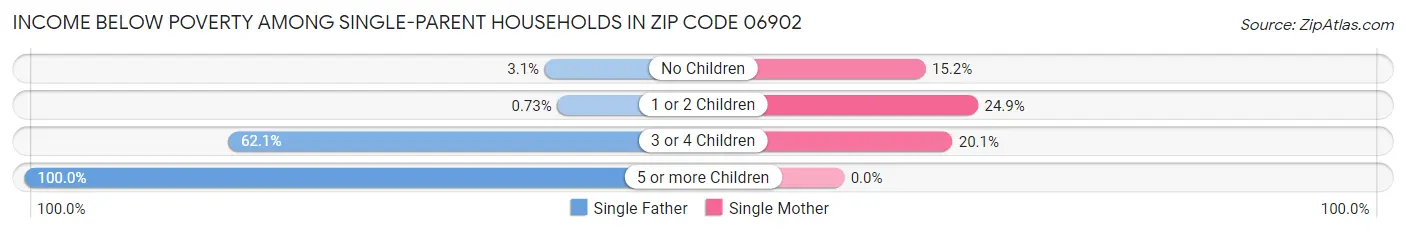 Income Below Poverty Among Single-Parent Households in Zip Code 06902