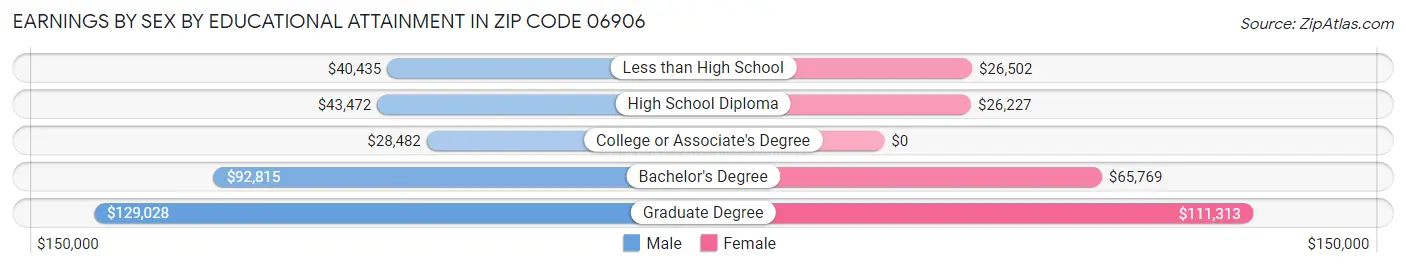 Earnings by Sex by Educational Attainment in Zip Code 06906
