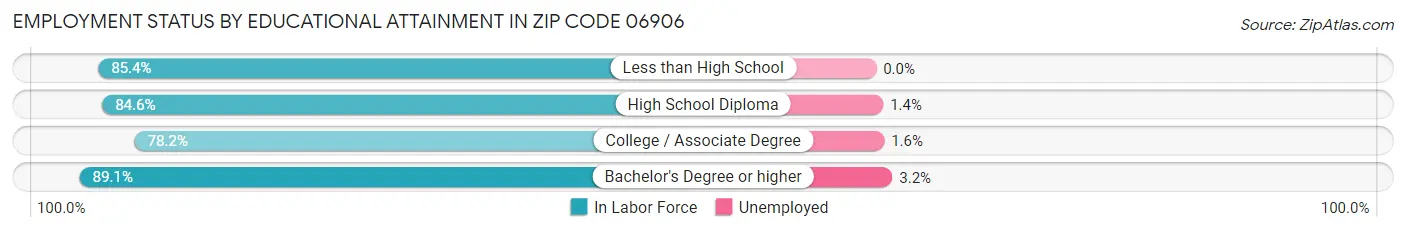 Employment Status by Educational Attainment in Zip Code 06906