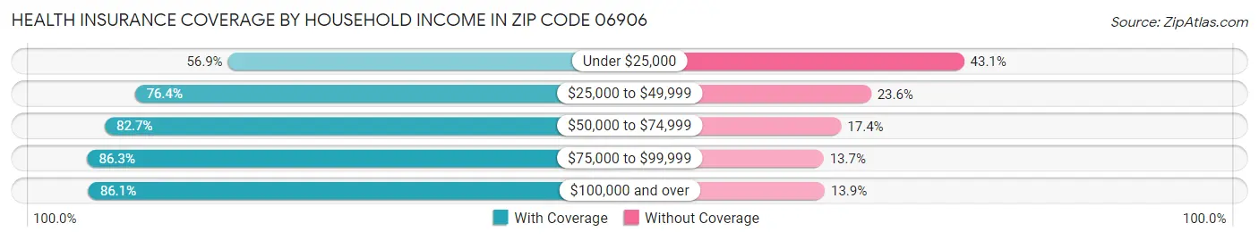 Health Insurance Coverage by Household Income in Zip Code 06906