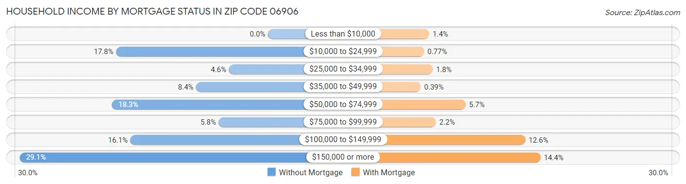 Household Income by Mortgage Status in Zip Code 06906