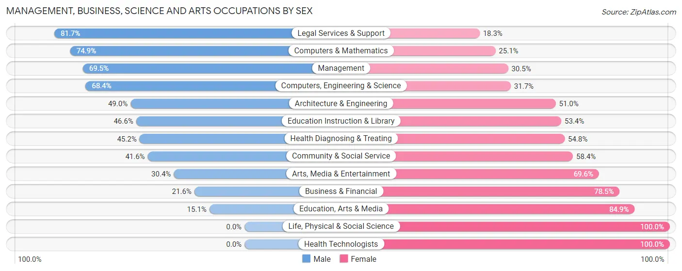 Management, Business, Science and Arts Occupations by Sex in Zip Code 06906