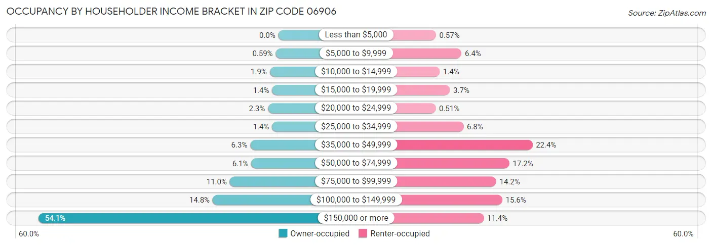 Occupancy by Householder Income Bracket in Zip Code 06906