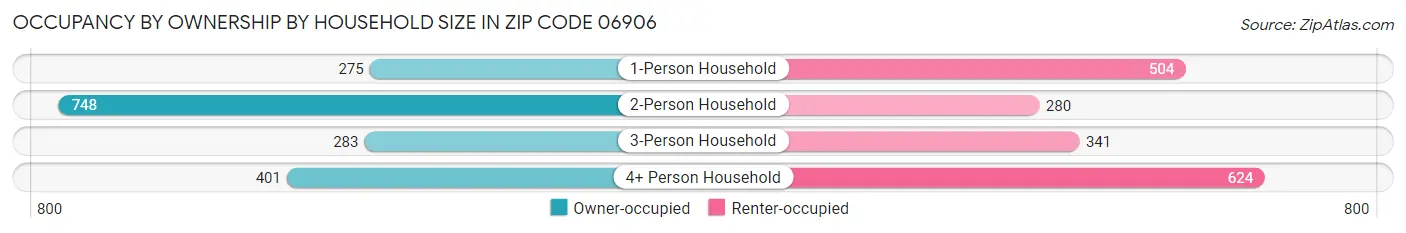 Occupancy by Ownership by Household Size in Zip Code 06906