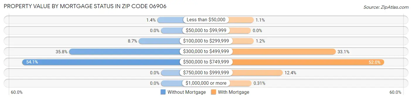 Property Value by Mortgage Status in Zip Code 06906