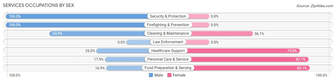 Services Occupations by Sex in Zip Code 06906